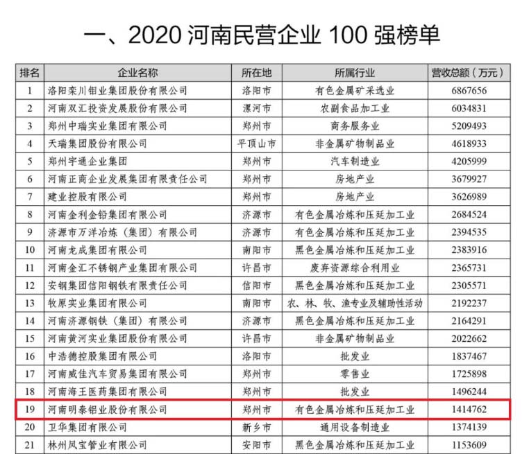 鋁板廠家_明泰鋁業再次榮獲“河南民營企業100強”，排名穩中有升